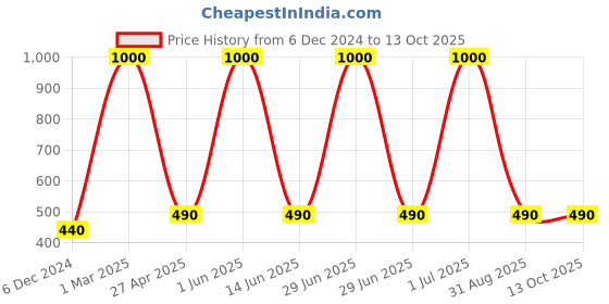myntra.com Classic White Twin Whitening System Advance Formula Cream - 30 g classic white Price History Graph from 6 Dec 2024 to 12 Oct 2025