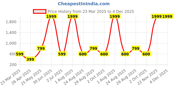 myntra.com classic world Men PU Fashion classic world Price History Graph from 23 Mar 2025 to 4 Dec 2025