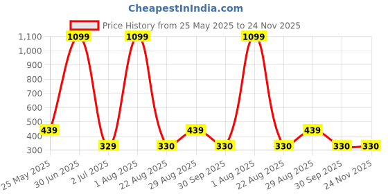 myntra.com classic world Men PU Formal Belt classic world Price History Graph from 25 May 2025 to 23 Nov 2025