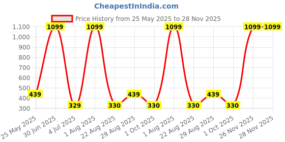 myntra.com classic world Men PU Formal Belt classic world Price History Graph from 25 May 2025 to 27 Nov 2025