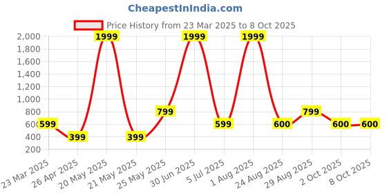 myntra.com classic world Men PU Two Fold Wallet classic world Price History Graph from 23 Mar 2025 to 7 Oct 2025