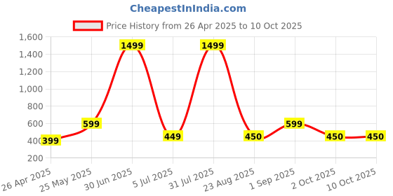 myntra.com classic world Men PU Two Fold Wallet classic world Price History Graph from 26 Apr 2025 to 10 Oct 2025
