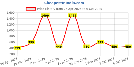 myntra.com classic world Men Textured PU Two Fold Wallet classic world Price History Graph from 26 Apr 2025 to 6 Oct 2025