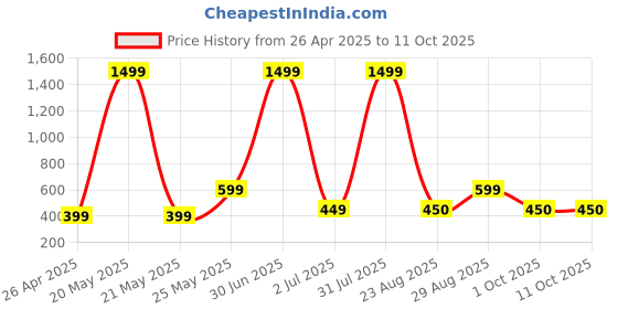 myntra.com classic world Men Two Fold Wallet classic world Price History Graph from 26 Apr 2025 to 10 Oct 2025