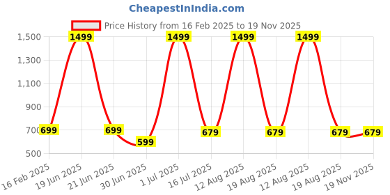 myntra.com classy fashion Basic Jumpsuit classy fashion Price History Graph from 16 Feb 2025 to 19 Nov 2025