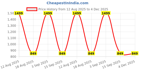 myntra.com classy fashion Basic Jumpsuit classy fashion Price History Graph from 12 Aug 2025 to 4 Dec 2025