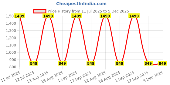 myntra.com classy fashion Basic Jumpsuit classy fashion Price History Graph from 11 Jul 2025 to 5 Dec 2025