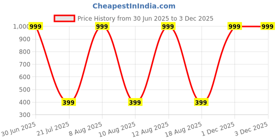 myntra.com classy fashion Cotton Half Zipper Ribbed Crop Top classy fashion Price History Graph from 30 Jun 2025 to 2 Dec 2025