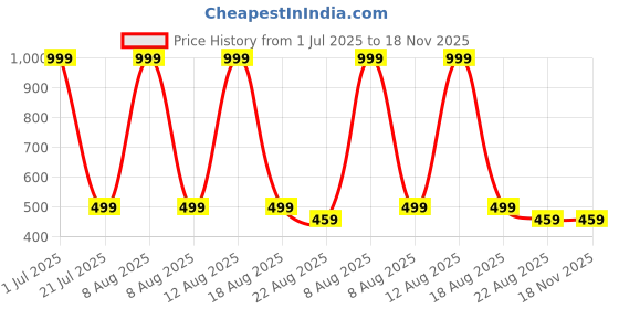 myntra.com classy fashion Cotton Tank Top classy fashion Price History Graph from 1 Jul 2025 to 18 Nov 2025