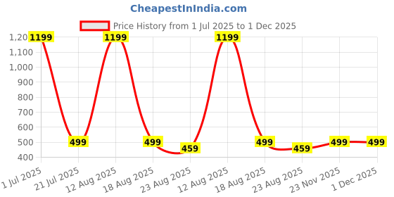 myntra.com classy fashion Geometric Colourblocked Roll-Up Sleeves Shirt Style Top classy fashion Price History Graph from 1 Jul 2025 to 1 Dec 2025