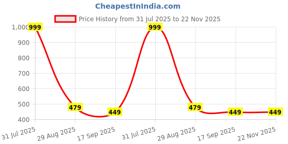 myntra.com classy fashion Geometric Print Batwing Sleeve Top classy fashion Price History Graph from 31 Jul 2025 to 22 Nov 2025