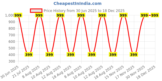 myntra.com classy fashion Mock Neck Ribbed Knits Cotton Crop Fitted Top classy fashion Price History Graph from 30 Jun 2025 to 17 Dec 2025