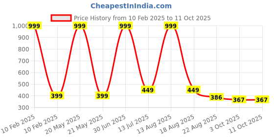 myntra.com classy fashion Women Asymmetric Closure Open Front Jacket classy fashion Price History Graph from 10 Feb 2025 to 11 Oct 2025