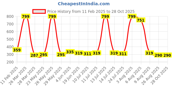 myntra.com Classy Hangers Crop Top classy hangers Price History Graph from 11 Feb 2025 to 28 Oct 2025