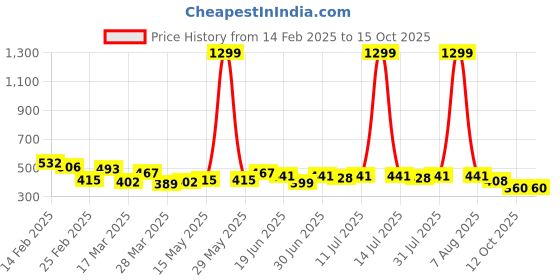 myntra.com Classy Hangers Polka Dot Print Off-Shoulder Puff Sleeve Bardot Top classy hangers Price History Graph from 14 Feb 2025 to 15 Oct 2025