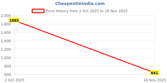 myntra.com Classy Hangers Women Striped Flat-Front Cotton Cigarette Trouser classy hangers Price History Graph from 2 Oct 2025 to 16 Nov 2025