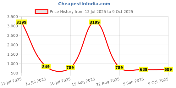myntra.com Classycollar Band Collar Pure Cotton Short Kurta classycollar Price History Graph from 13 Jul 2025 to 4 Oct 2025