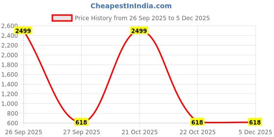 myntra.com Classycollar Men Blue Solid Cotton Kurta classycollar Price History Graph from 26 Sep 2025 to 5 Dec 2025