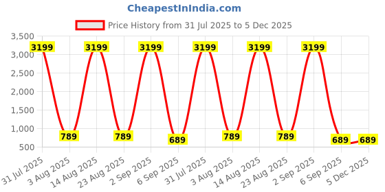 myntra.com Classycollar Men Cotton Straight Kurtas classycollar Price History Graph from 31 Jul 2025 to 5 Dec 2025