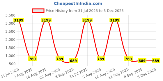 myntra.com Classycollar Men Cotton Straight Kurtas classycollar Price History Graph from 31 Jul 2025 to 5 Dec 2025