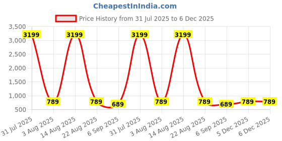 myntra.com Classycollar Men Cotton Straight Kurtas classycollar Price History Graph from 31 Jul 2025 to 5 Dec 2025