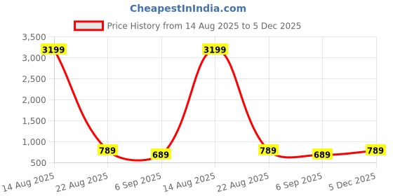 myntra.com Classycollar Men Cotton Straight Kurtas classycollar Price History Graph from 14 Aug 2025 to 5 Dec 2025