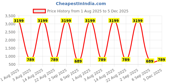 myntra.com Classycollar Men Cotton Straight Kurtas classycollar Price History Graph from 1 Aug 2025 to 5 Dec 2025