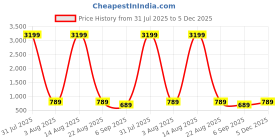 myntra.com Classycollar Men Cotton Straight Kurtas classycollar Price History Graph from 31 Jul 2025 to 5 Dec 2025