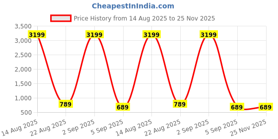 myntra.com Classycollar Men Cotton Straight Kurtas classycollar Price History Graph from 14 Aug 2025 to 24 Nov 2025