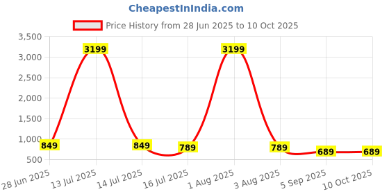 myntra.com Classycollar Men Kurta classycollar Price History Graph from 28 Jun 2025 to 10 Oct 2025