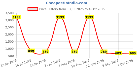 myntra.com Classycollar Men Mandarin Collar Roll-Up Sleeves Pure Cotton Kurta classycollar Price History Graph from 13 Jul 2025 to 4 Oct 2025