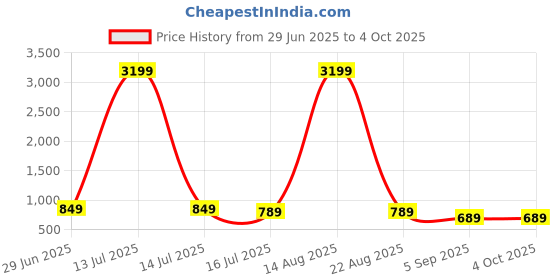 myntra.com Classycollar Men Solid Cotton Straight Kurta classycollar Price History Graph from 29 Jun 2025 to 4 Oct 2025