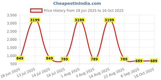 myntra.com Classycollar Men Solid Daily Cotton Straight Kurta classycollar Price History Graph from 28 Jun 2025 to 16 Oct 2025