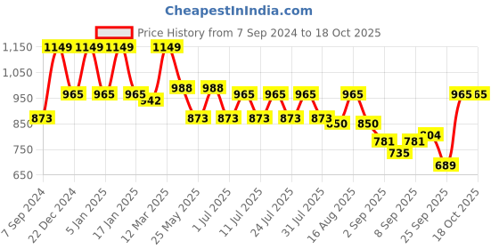 myntra.com Claura Abstract Printed Halter Neck Sleeveless Crop Top & Skirt claura Price History Graph from 7 Sep 2024 to 18 Oct 2025