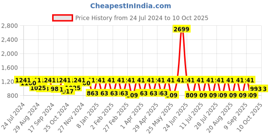 myntra.com Claura Abstract Printed Night Suit claura Price History Graph from 24 Jul 2024 to 8 Oct 2025