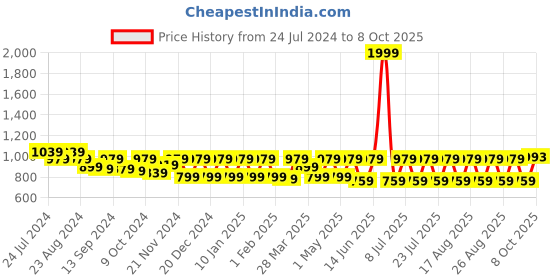 myntra.com Claura Abstract Printed Night Suit claura Price History Graph from 24 Jul 2024 to 8 Oct 2025