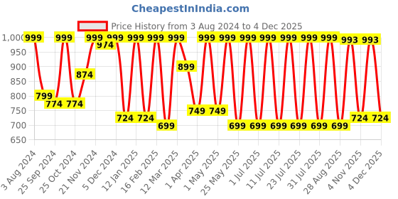 myntra.com Claura Abstract Printed Shirt & Trousers claura Price History Graph from 3 Aug 2024 to 4 Dec 2025