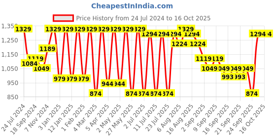 myntra.com Claura Abstract Printed Shirt Collar Chanderi Silk Tunic & Trousers Co-Ords Set claura Price History Graph from 24 Jul 2024 to 15 Oct 2025