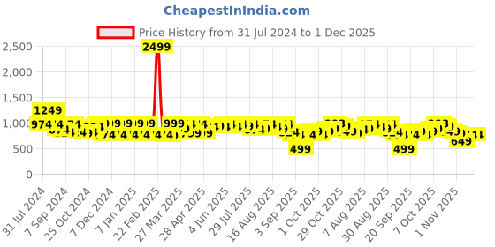 myntra.com Claura Abstract Printed Shirt With Pyjamas Night suit claura Price History Graph from 31 Jul 2024 to 1 Dec 2025