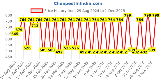 myntra.com Claura Abstract Printed Swimwear Cover Up Kaftan Dress claura Price History Graph from 29 Aug 2024 to 1 Dec 2025
