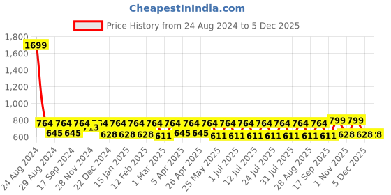 myntra.com Claura Abstract Printed Swimwear Cover Up Kaftan Dress claura Price History Graph from 24 Aug 2024 to 5 Dec 2025