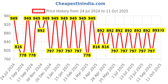 myntra.com Claura Abstract Printed Swimwear Cover Up Kaftan Top claura Price History Graph from 24 Jul 2024 to 10 Oct 2025