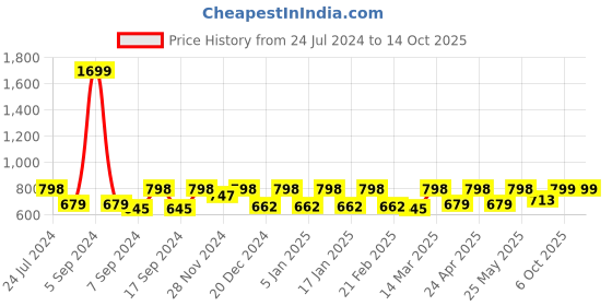 myntra.com Claura Abstract Printed Swimwear Cover Up Sarong claura Price History Graph from 24 Jul 2024 to 13 Oct 2025