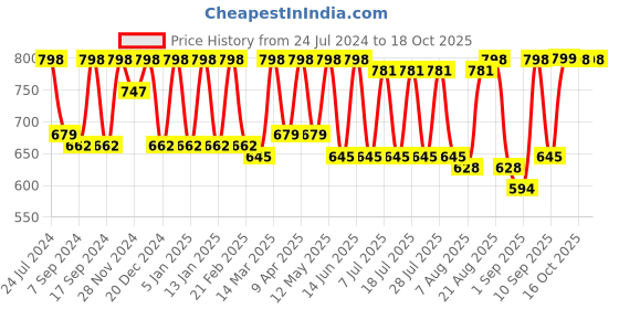 myntra.com Claura Abstract Printed Swimwear Cover Up Sarong claura Price History Graph from 24 Jul 2024 to 18 Oct 2025