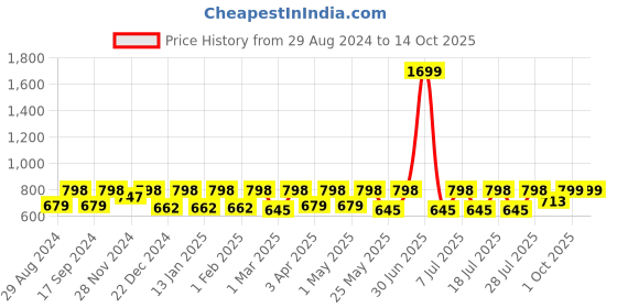 myntra.com Claura Abstract Printed Swimwear Cover Up Sarong claura Price History Graph from 29 Aug 2024 to 14 Oct 2025