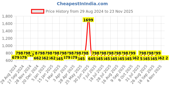 myntra.com Claura Abstract Printed Swimwear Cover Up Sarong claura Price History Graph from 29 Aug 2024 to 23 Nov 2025