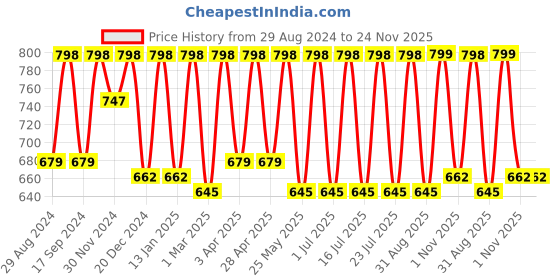 myntra.com Claura Abstract Printed Swimwear Cover Up Sarong claura Price History Graph from 29 Aug 2024 to 24 Nov 2025