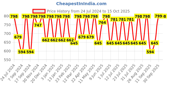 myntra.com Claura Abstract Printed Swimwear Cover Up Sarong claura Price History Graph from 24 Jul 2024 to 15 Oct 2025