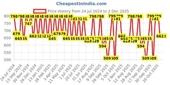 myntra.com Claura Abstract Printed Swimwear Cover Up Sarong claura Price History Graph from 24 Jul 2024 to 1 Dec 2025