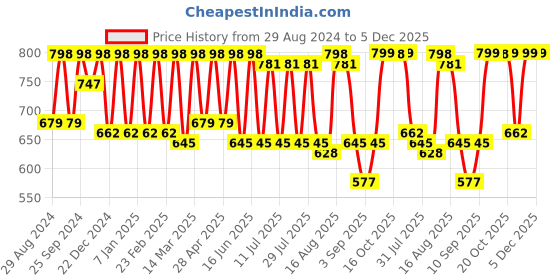 myntra.com Claura Abstract Printed Swimwear Cover Up Sarong claura Price History Graph from 29 Aug 2024 to 5 Dec 2025